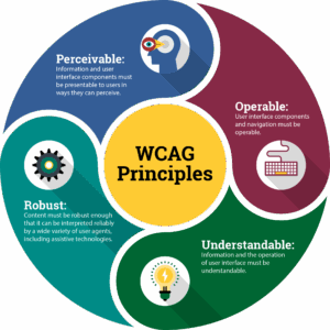 WCAG accessibility principles: perceivable, operable, understandable, robust.